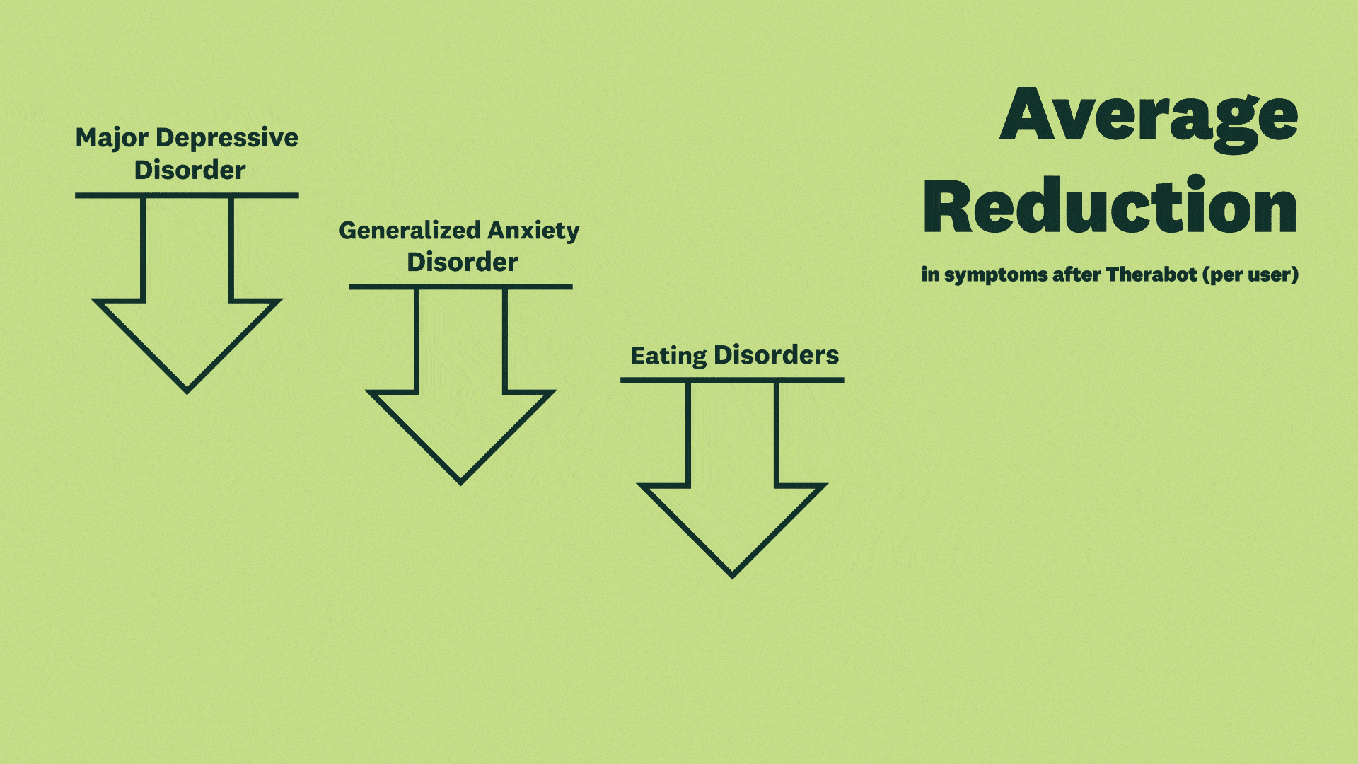 depression 51% reduction, anxiety reduction 31%, 19% reduction in concerns about body image, weight