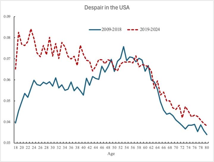 Graph showing an increase in despair among young people from 2019 to 2024