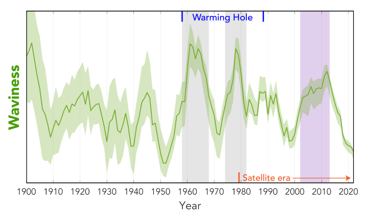 Graph with high peaks and lows from 1900-2020